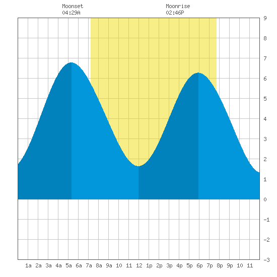 Old Teakettle Creek tide chart for Friday, March 31, 2023