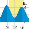 Old Teakettle Creek tide chart for Friday, March 31, 2023