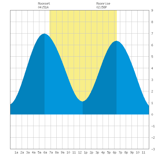 Old Teakettle Creek tide chart for Friday, March 3, 2023