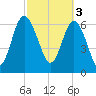 Old Teakettle Creek tide chart for Friday, March 3, 2023