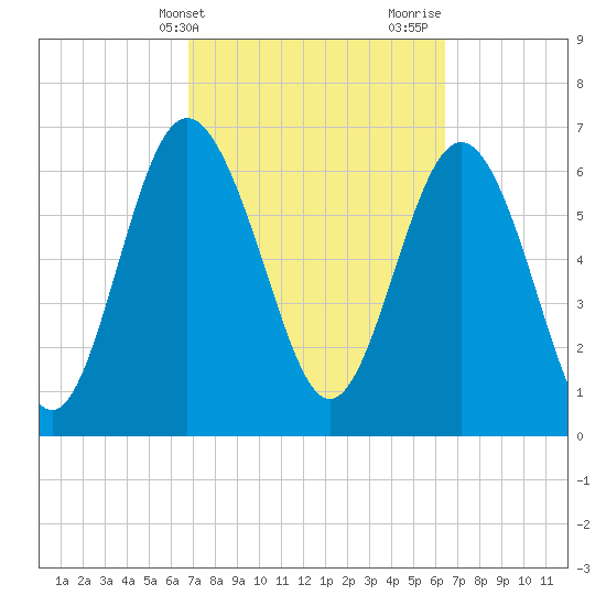 Old Teakettle Creek tide chart for Saturday, March 4, 2023