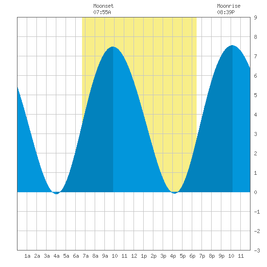 Old Teakettle Creek tide chart for Thursday, March 9, 2023