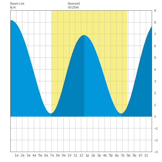Old Teakettle Creek tide chart for Monday, April 10, 2023