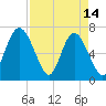 Old Teakettle Creek tide chart for Friday, April 14, 2023