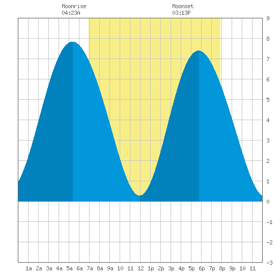 Old Teakettle Creek tide chart for Saturday, April 15, 2023