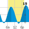 Old Teakettle Creek tide chart for Wednesday, April 19, 2023