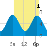 Old Teakettle Creek tide chart for Saturday, April 1, 2023