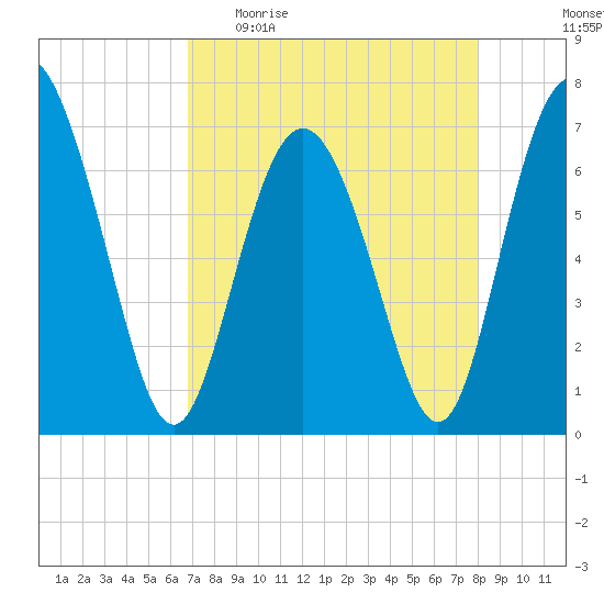 Old Teakettle Creek tide chart for Sunday, April 23, 2023