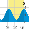 Old Teakettle Creek tide chart for Sunday, April 2, 2023