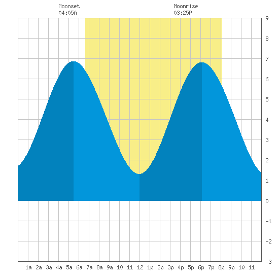 Old Teakettle Creek tide chart for Sunday, April 30, 2023