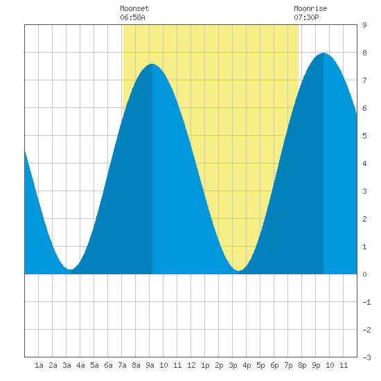 Old Teakettle Creek tide chart for Wednesday, April 5, 2023