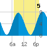 Old Teakettle Creek tide chart for Wednesday, April 5, 2023