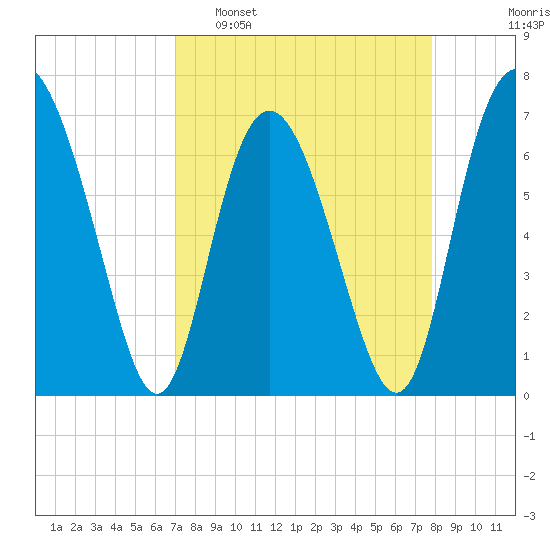 Old Teakettle Creek tide chart for Sunday, April 9, 2023