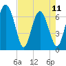 Old Teakettle Creek tide chart for Thursday, May 11, 2023