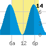Old Teakettle Creek tide chart for Sunday, May 14, 2023
