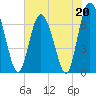 Old Teakettle Creek tide chart for Saturday, May 20, 2023