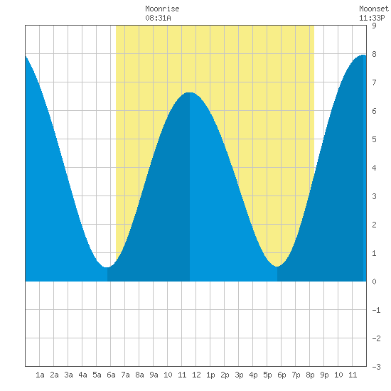 Old Teakettle Creek tide chart for Monday, May 22, 2023
