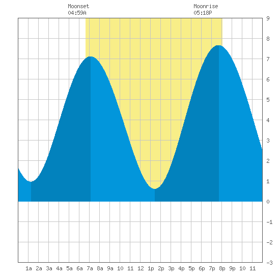 Old Teakettle Creek tide chart for Tuesday, May 2, 2023