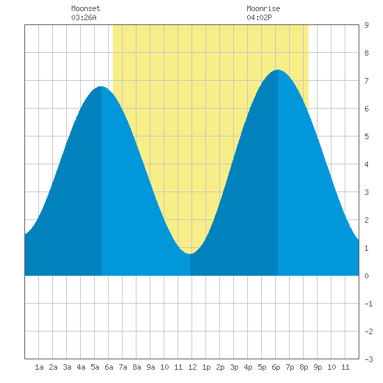 Old Teakettle Creek tide chart for Tuesday, May 30, 2023
