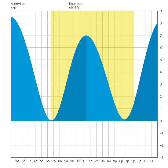 Old Teakettle Creek tide chart for Tuesday, May 9, 2023