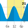 Old Teakettle Creek tide chart for Wednesday, June 21, 2023