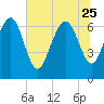 Old Teakettle Creek tide chart for Sunday, June 25, 2023