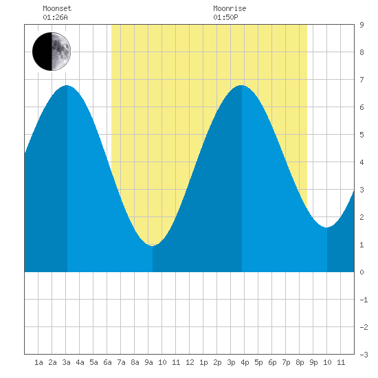 Old Teakettle Creek tide chart for Monday, June 26, 2023