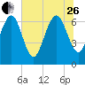 Old Teakettle Creek tide chart for Monday, June 26, 2023