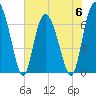 Old Teakettle Creek tide chart for Tuesday, June 6, 2023