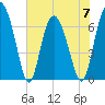 Old Teakettle Creek tide chart for Wednesday, June 7, 2023