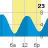 Old Teakettle Creek tide chart for Sunday, July 23, 2023