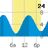 Old Teakettle Creek tide chart for Monday, July 24, 2023