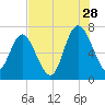 Old Teakettle Creek tide chart for Friday, July 28, 2023