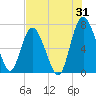 Old Teakettle Creek tide chart for Monday, July 31, 2023