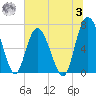 Old Teakettle Creek tide chart for Monday, July 3, 2023