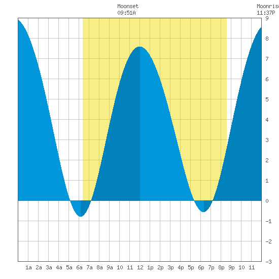 Old Teakettle Creek tide chart for Thursday, July 6, 2023