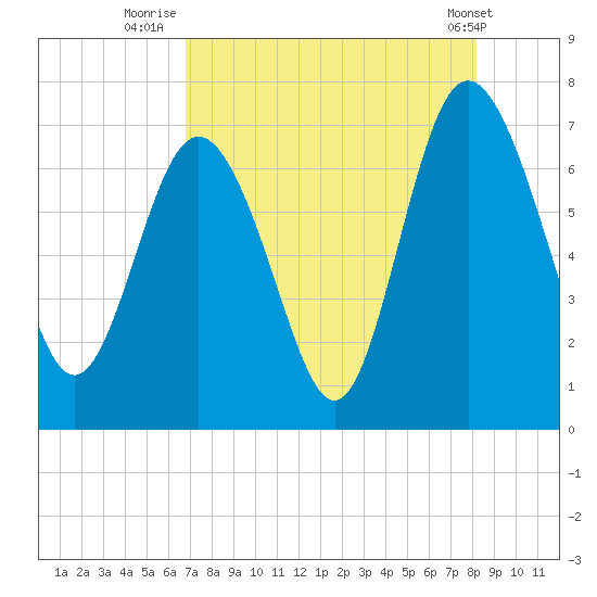 Old Teakettle Creek tide chart for Sunday, August 13, 2023