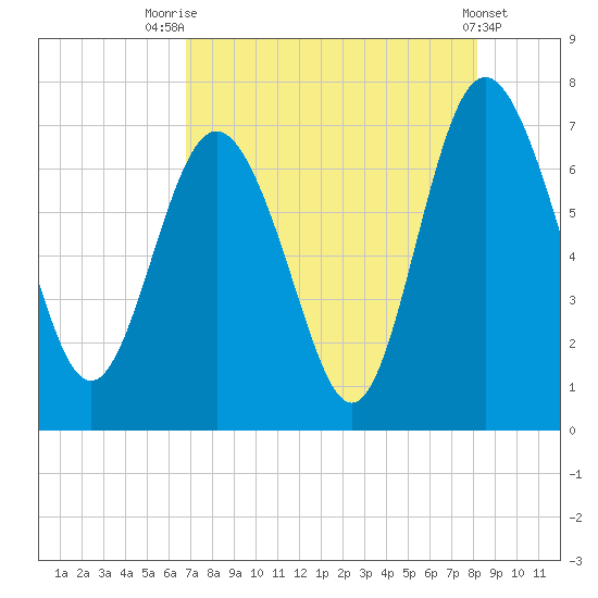 Old Teakettle Creek tide chart for Monday, August 14, 2023