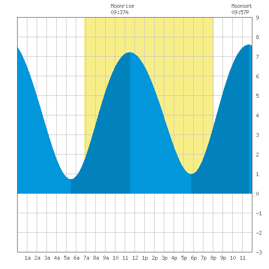 Old Teakettle Creek tide chart for Saturday, August 19, 2023