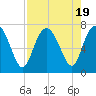 Old Teakettle Creek tide chart for Saturday, August 19, 2023