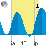Old Teakettle Creek tide chart for Tuesday, August 1, 2023
