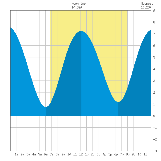 Old Teakettle Creek tide chart for Sunday, August 20, 2023