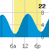 Old Teakettle Creek tide chart for Tuesday, August 22, 2023