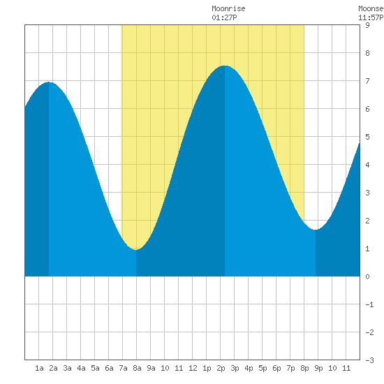 Old Teakettle Creek tide chart for Wednesday, August 23, 2023