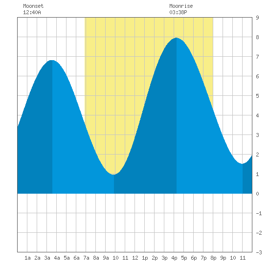Old Teakettle Creek tide chart for Friday, August 25, 2023