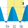 Old Teakettle Creek tide chart for Thursday, August 3, 2023