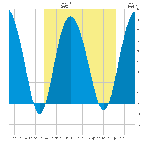 Old Teakettle Creek tide chart for Friday, August 4, 2023