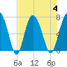 Old Teakettle Creek tide chart for Friday, August 4, 2023
