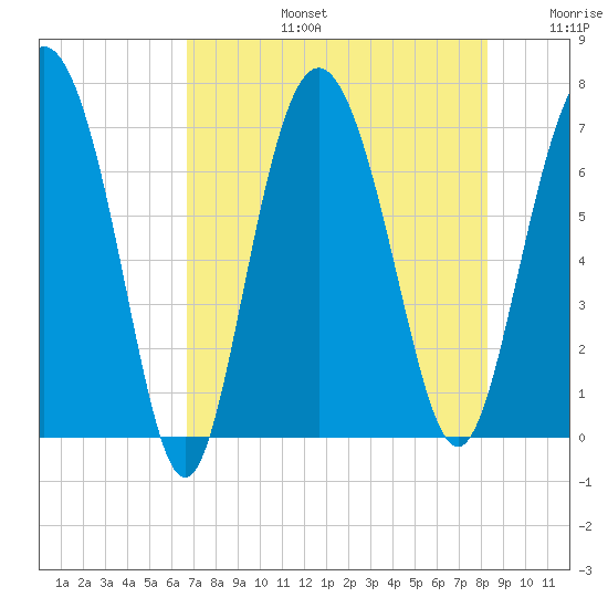 Old Teakettle Creek tide chart for Saturday, August 5, 2023