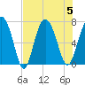 Old Teakettle Creek tide chart for Saturday, August 5, 2023